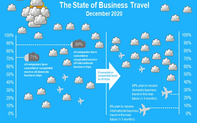 El gasto en viajes de las empresas caerá este año un 46% respecto de 2019
