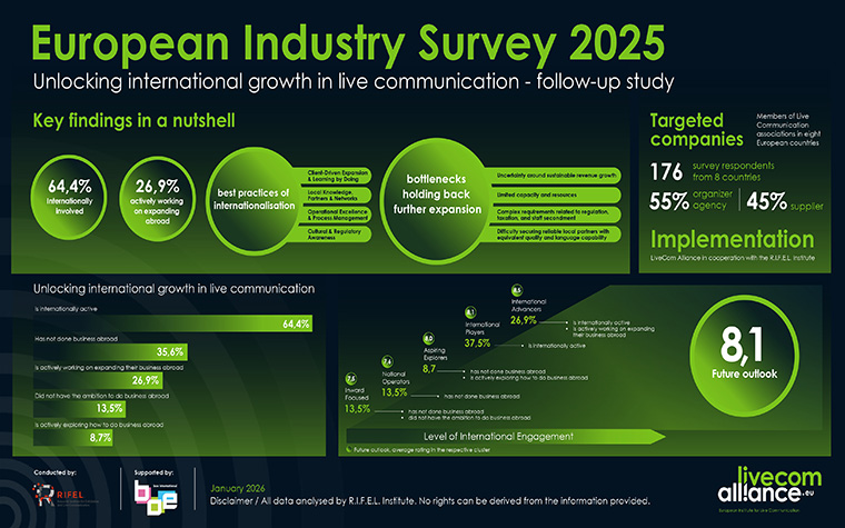 Dos tercios de las empresas europeas de eventos operan o se expanden internacionalmente