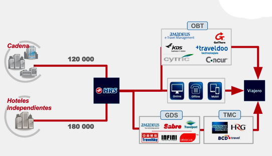 A fragmentação do sector hoteleiro não constitui um problema para o segmento empresarial.